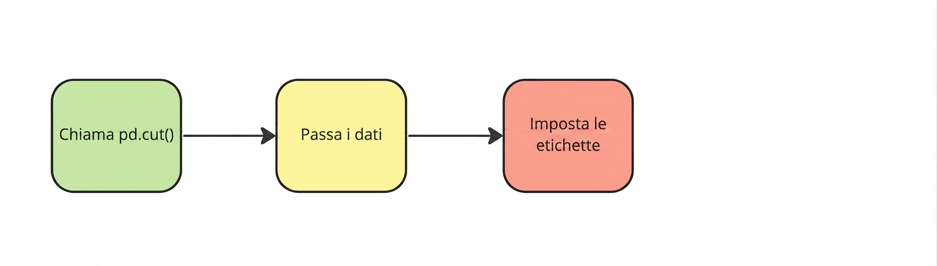 Imposta le etichette