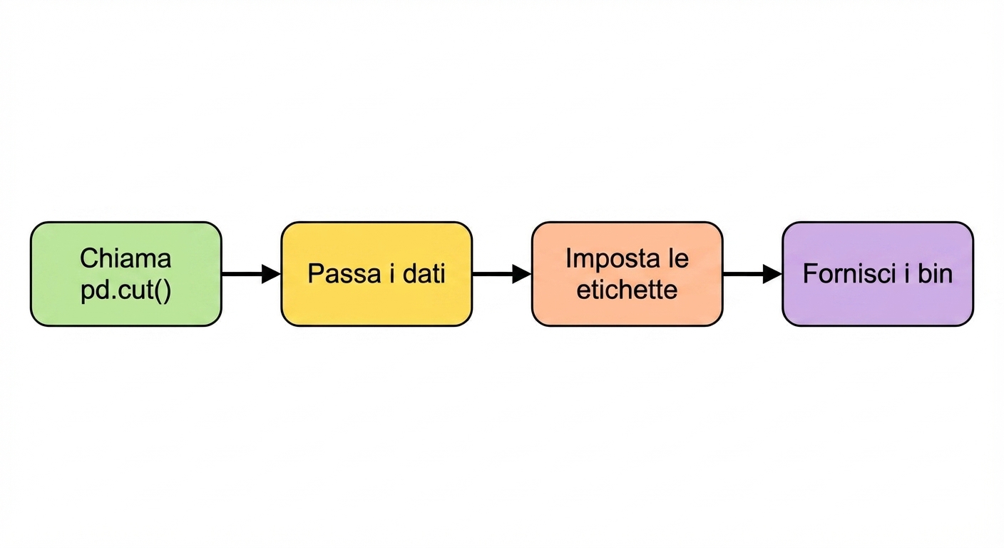 Fornisci i bin