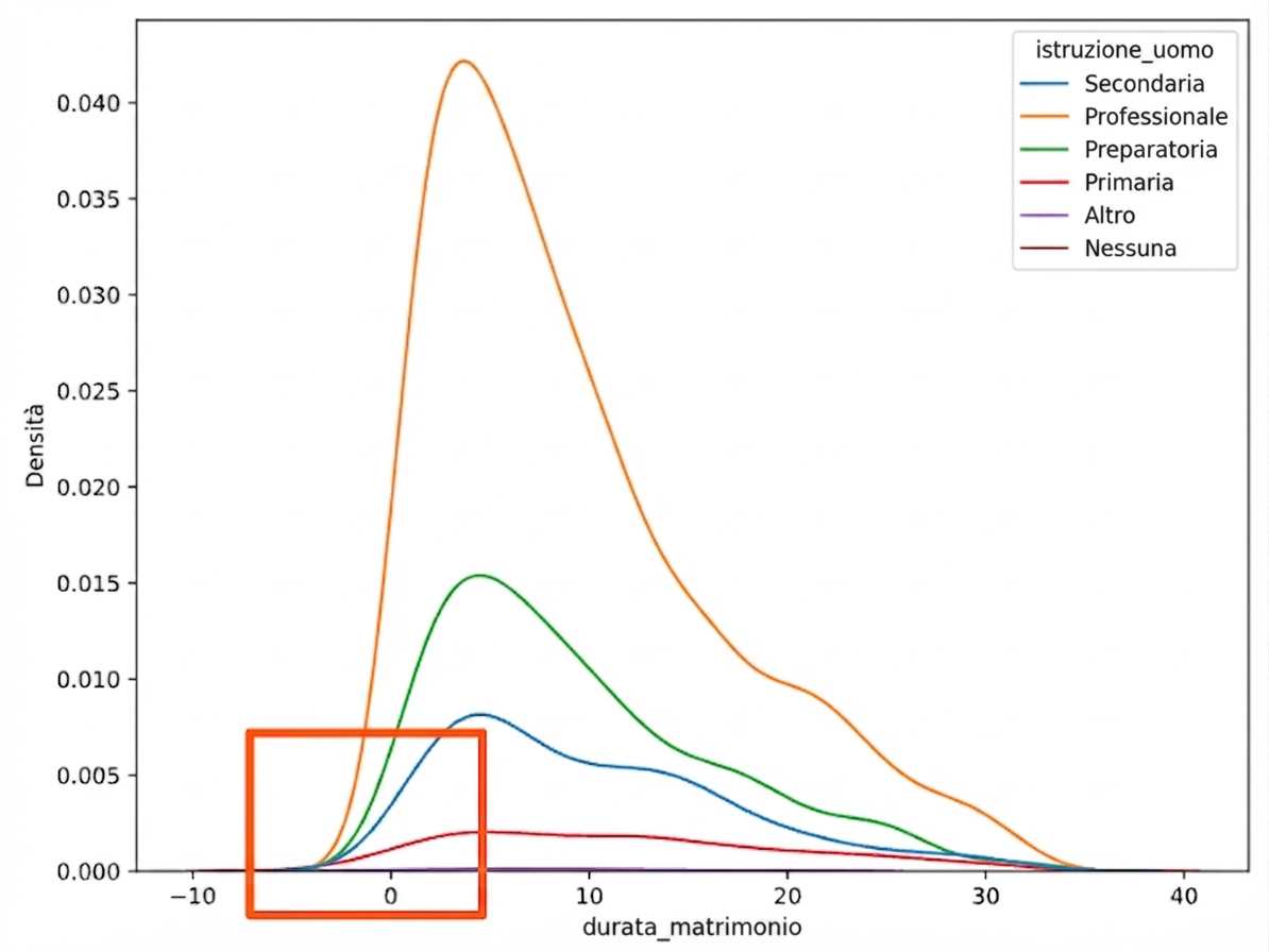 KDE della durata del matrimonio con hue su education_man, zoom su marriage_duration pari a zero