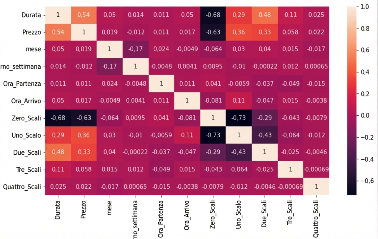 Heatmap con coefficienti di correlazione per ogni numero di scali