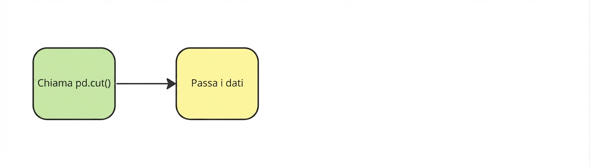 Passa i dati