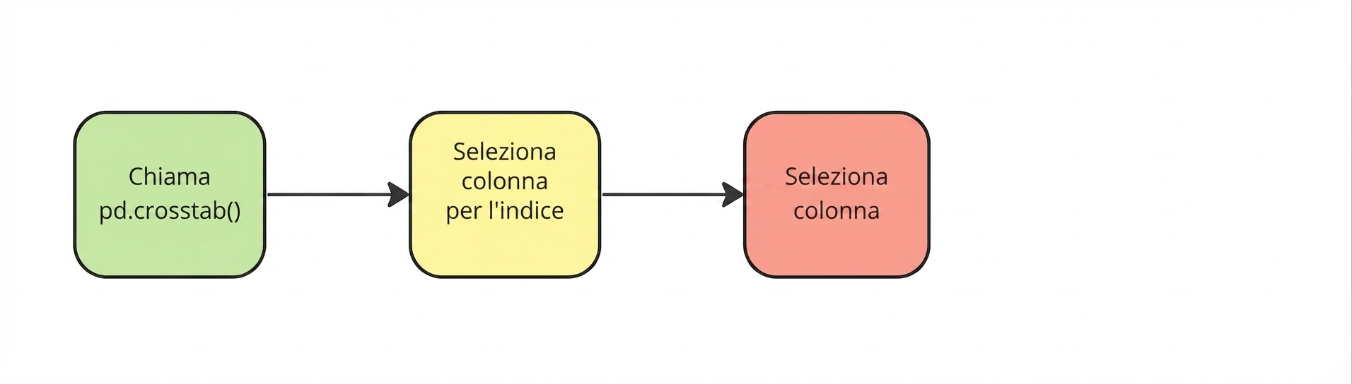 Seleziona la colonna