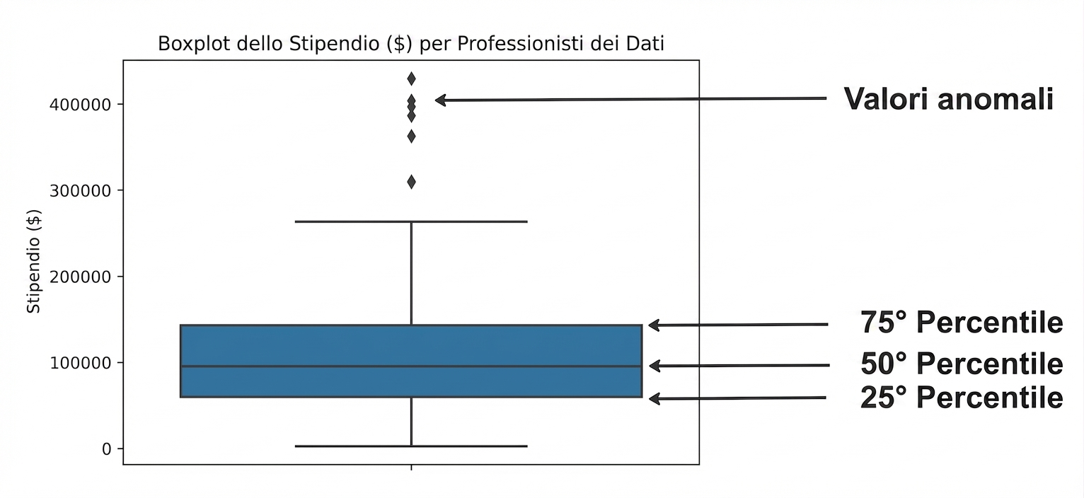 Box plot degli stipendi per i data professional: 25º percentile in basso al box, 50º come linea centrale, 75º in alto, outlier come rombi fuori dal box