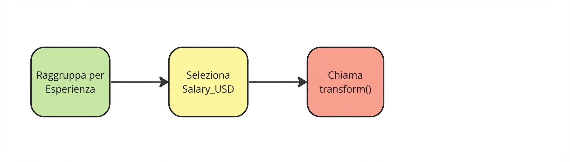 Chiama il metodo pandas .transform
