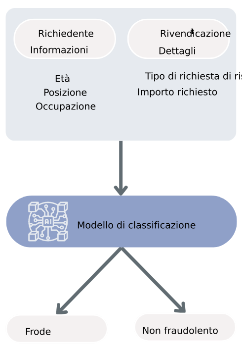 Flusso di lavoro verso un modello di classificazione