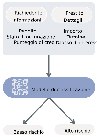Flusso di lavoro per un modello di classificazione per la previsione dell'insolvenza dei prestiti
