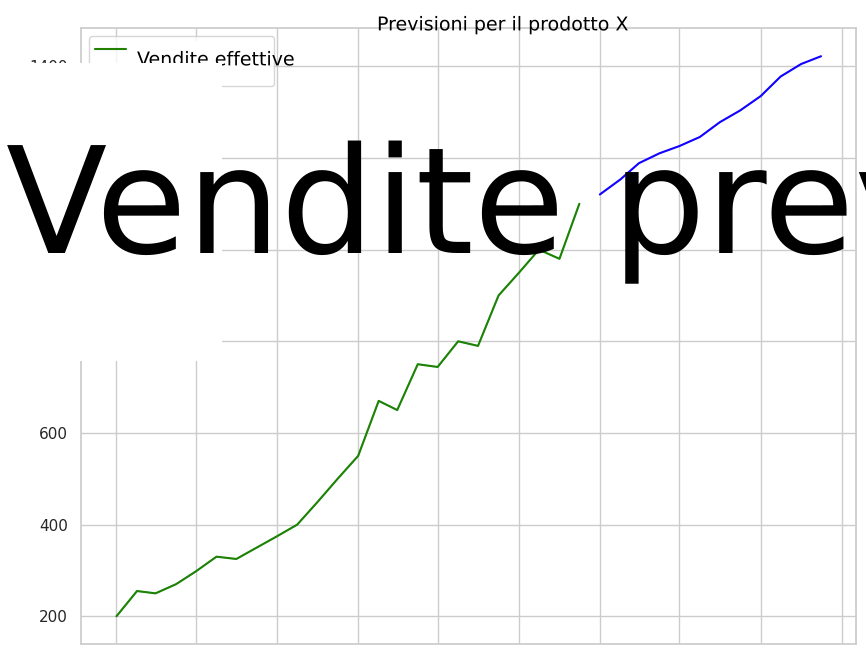 Previsioni di vendita, grafico a linee