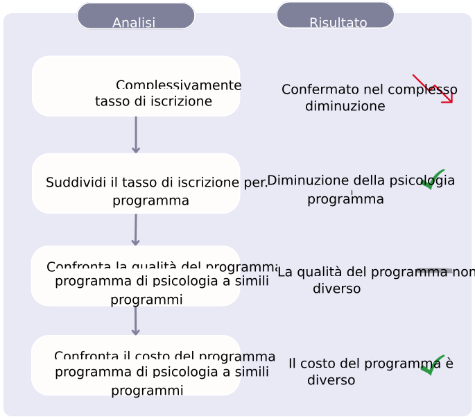 Diagramma con analisi dettagliata della diminuzione dei tassi di iscrizione.