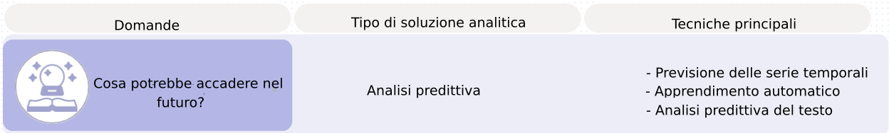 Domande e tecniche di analisi predittiva