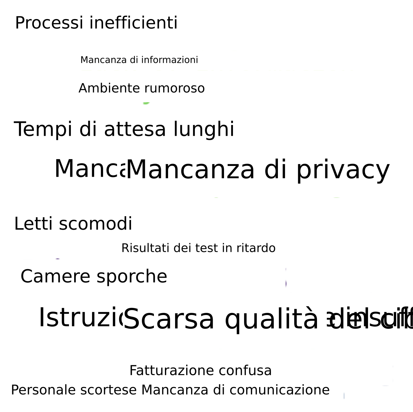 Nuvola di parole con i reclami dei pazienti