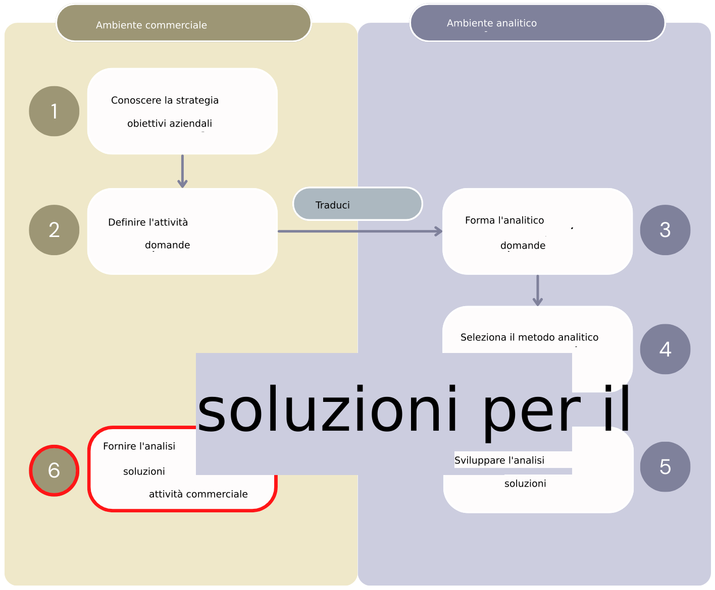 Diagramma che mostra tutte le sei fasi del flusso di lavoro "Value from Analytics" che separa le fasi dell'ambiente aziendale da quelle dell'ambiente analitico.