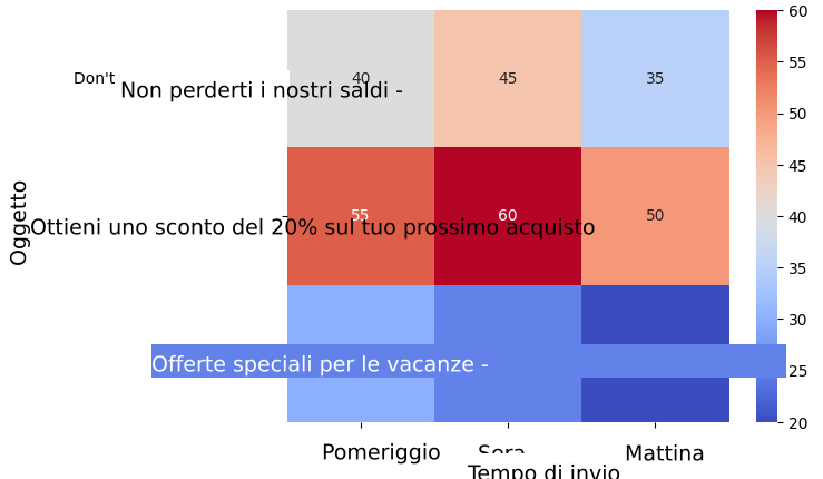 Mappa di calore che confronta i tassi di apertura