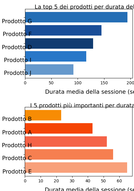 Grafici a barre con prodotti superiori e inferiori per durata della sessione.