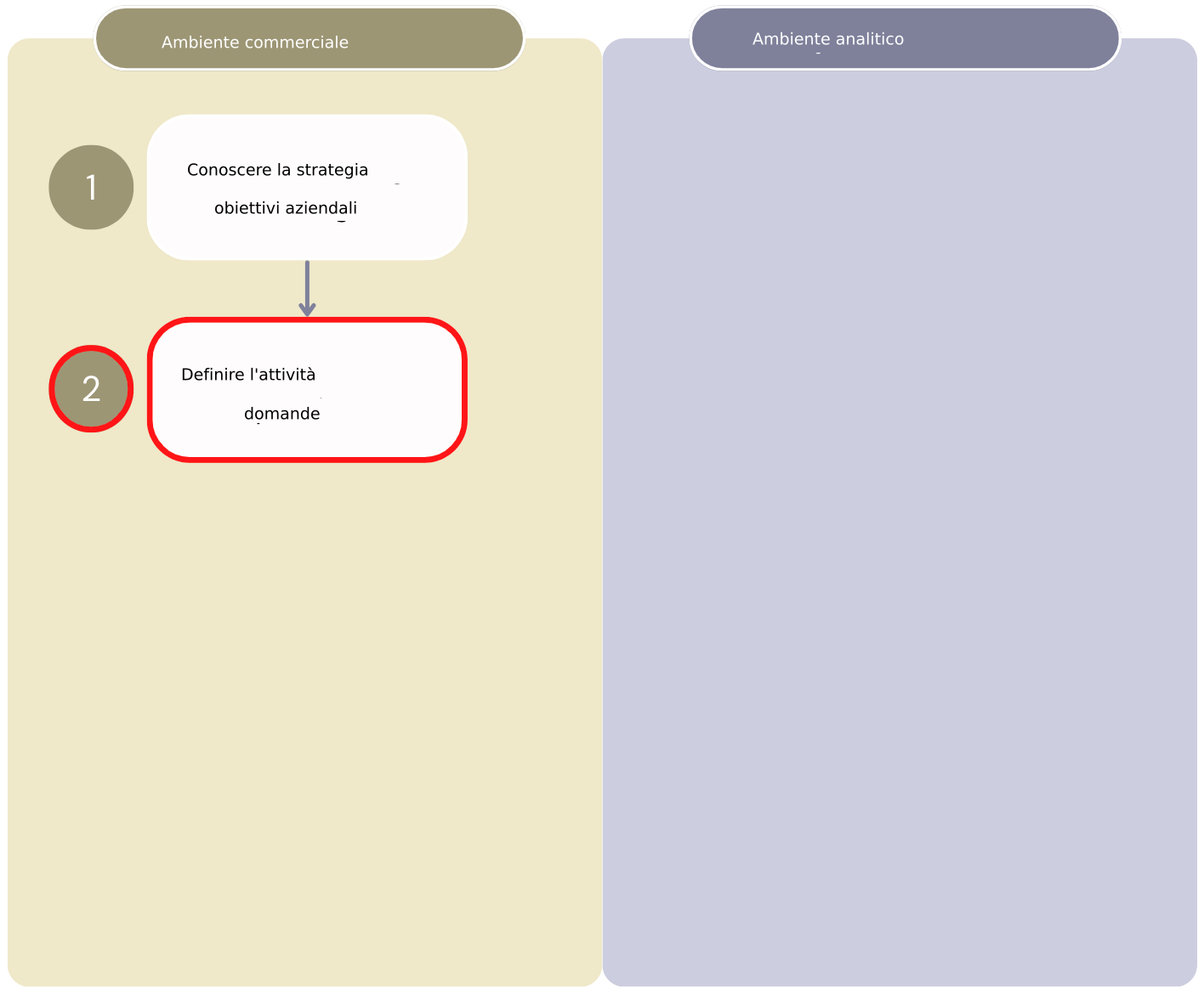 Diagramma che mostra le prime due fasi del flusso di lavoro "Value from Analytics" che separa le fasi dell'ambiente aziendale da quelle dell'ambiente analitico.