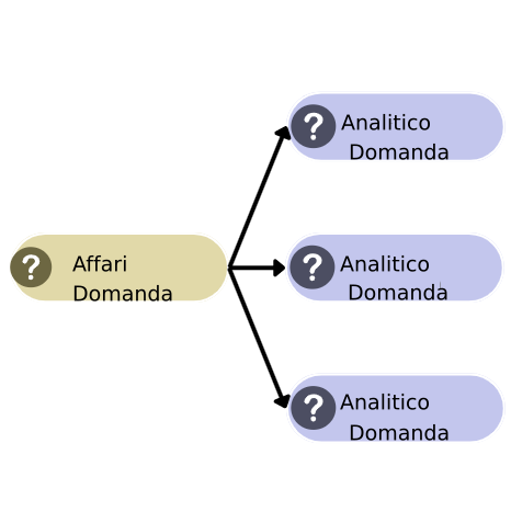 Scomponi una domanda commerciale in tre domande analitiche