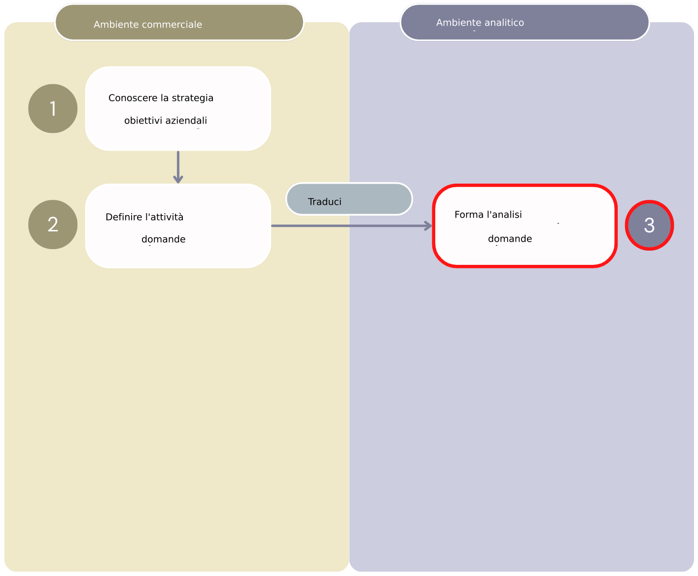 Diagramma che mostra le prime tre fasi del flusso di lavoro "Value from Analytics" che separa le fasi dell'ambiente aziendale da quelle dell'ambiente analitico.