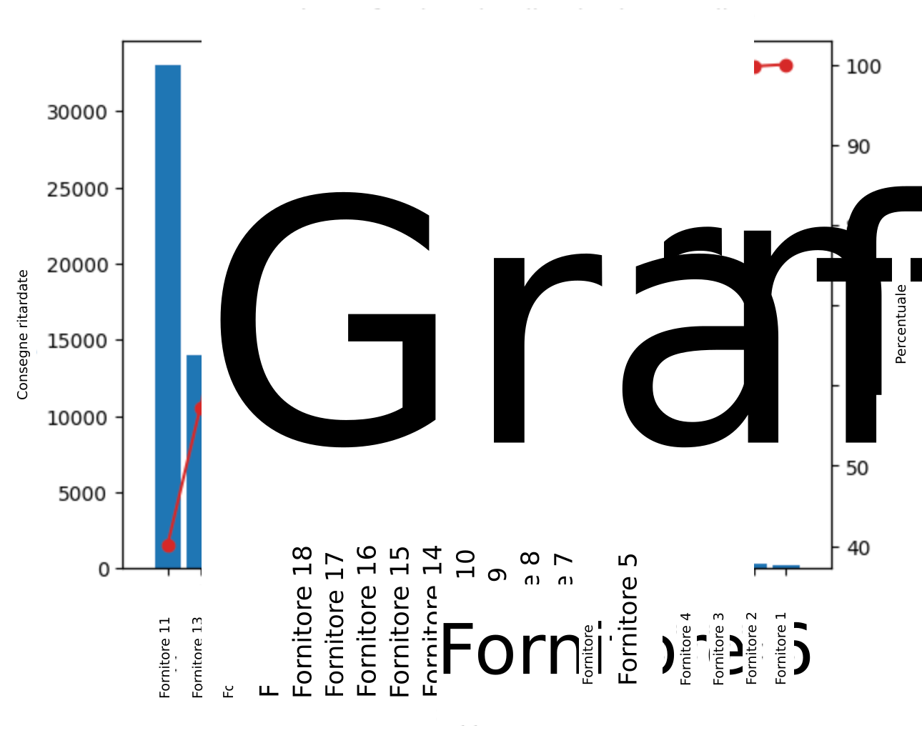 Grafico di Pareto delle consegne in ritardo per fornitore