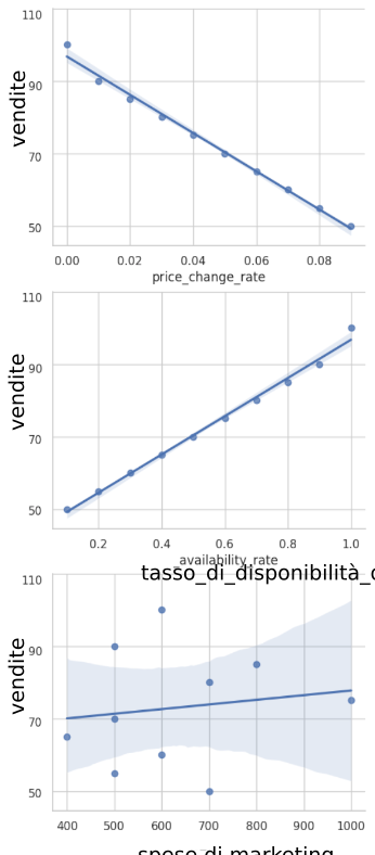 Grafici di dispersione con linea di regressione.