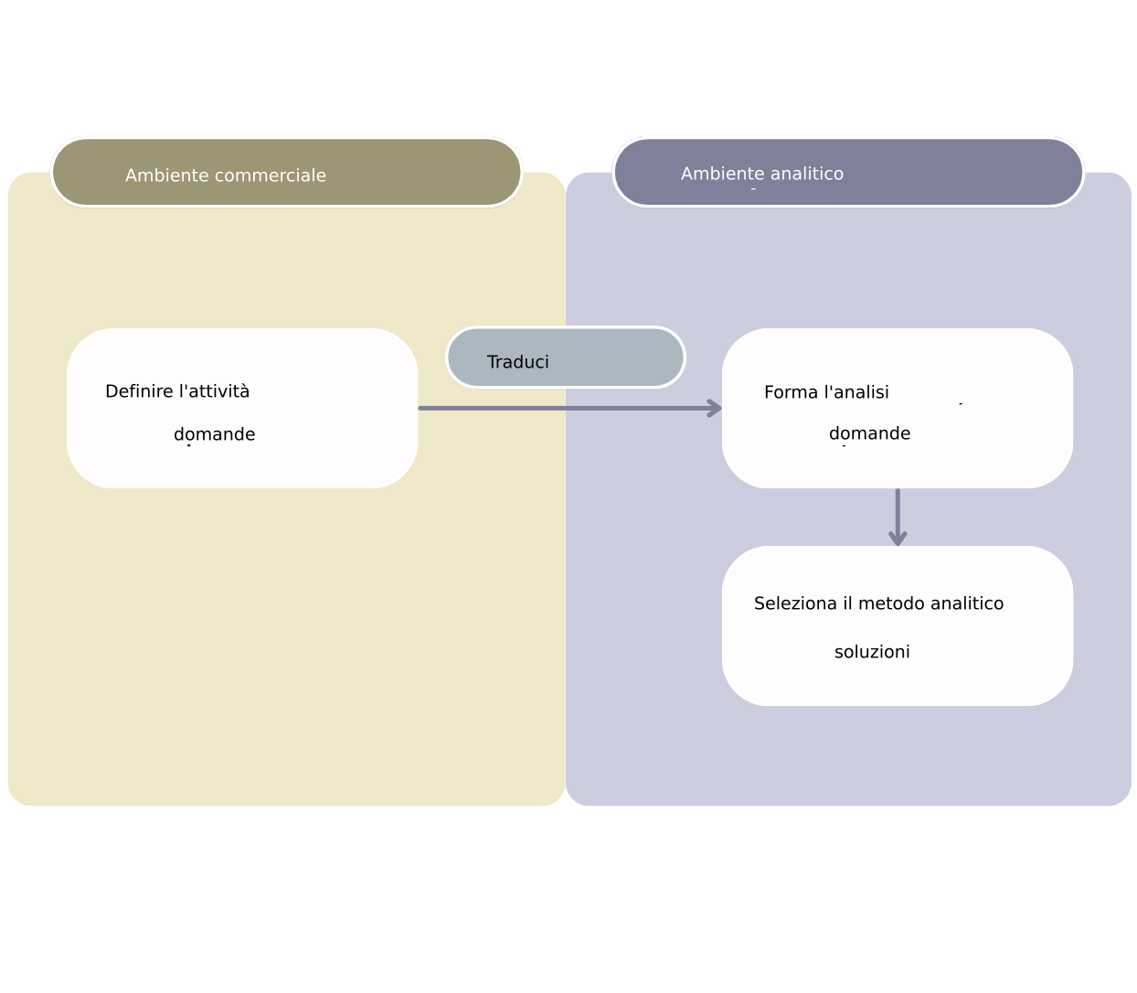Flusso di lavoro dalle domande aziendali alle soluzioni analitiche