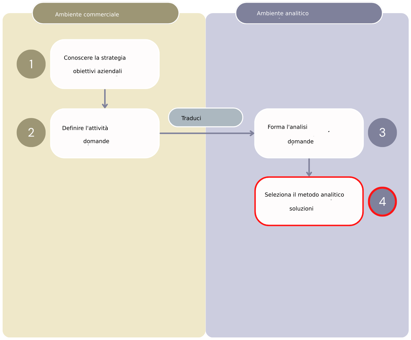 Diagramma che mostra le prime quattro fasi del flusso di lavoro "Value from Analytics" che separa le fasi dell'ambiente aziendale da quelle dell'ambiente analitico.