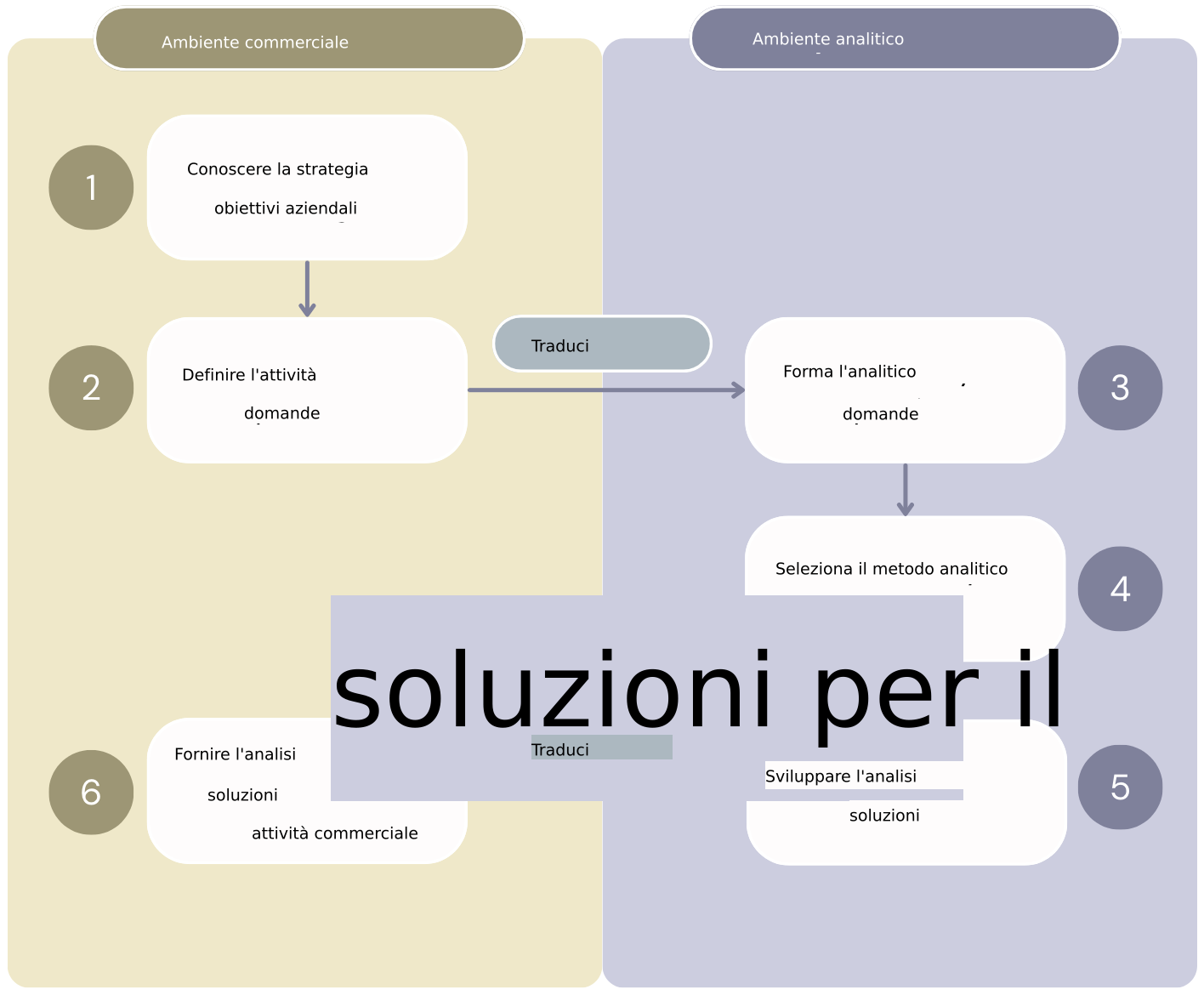 Diagramma che mostra le sei fasi del flusso di lavoro "Value from Analytics" che separa le fasi dell'ambiente aziendale da quelle dell'ambiente analitico.