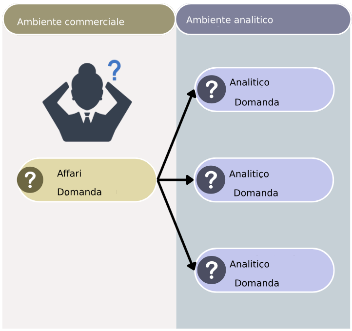 Domanda nell'ambiente di lavoro a sinistra. A destra, le domande analitiche collegate alla domanda commerciale.
