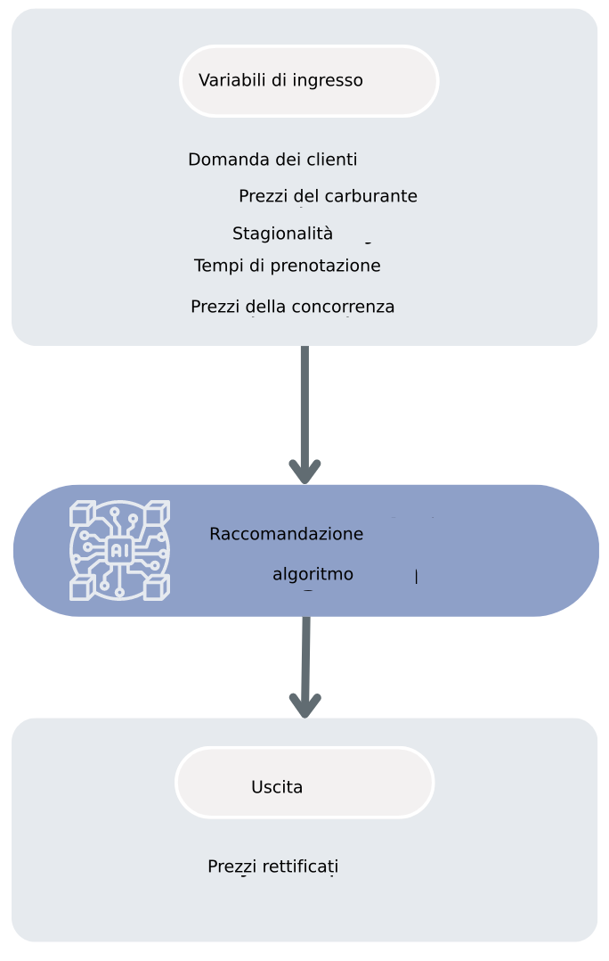 Flusso di lavoro dell'algoritmo di raccomandazione