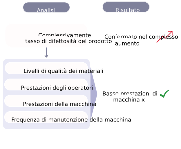 Diagramma con analisi delle cause principali dell'aumento del tasso di difettosità.