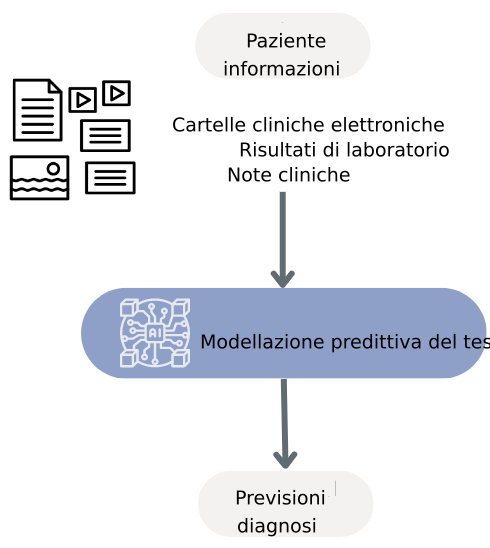 Flusso di lavoro di modellazione predittiva del testo per la diagnosi sanitaria