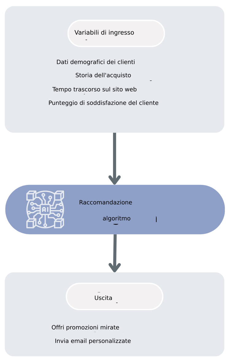 Flusso di lavoro dell'algoritmo di raccomandazione delle strategie di marketing