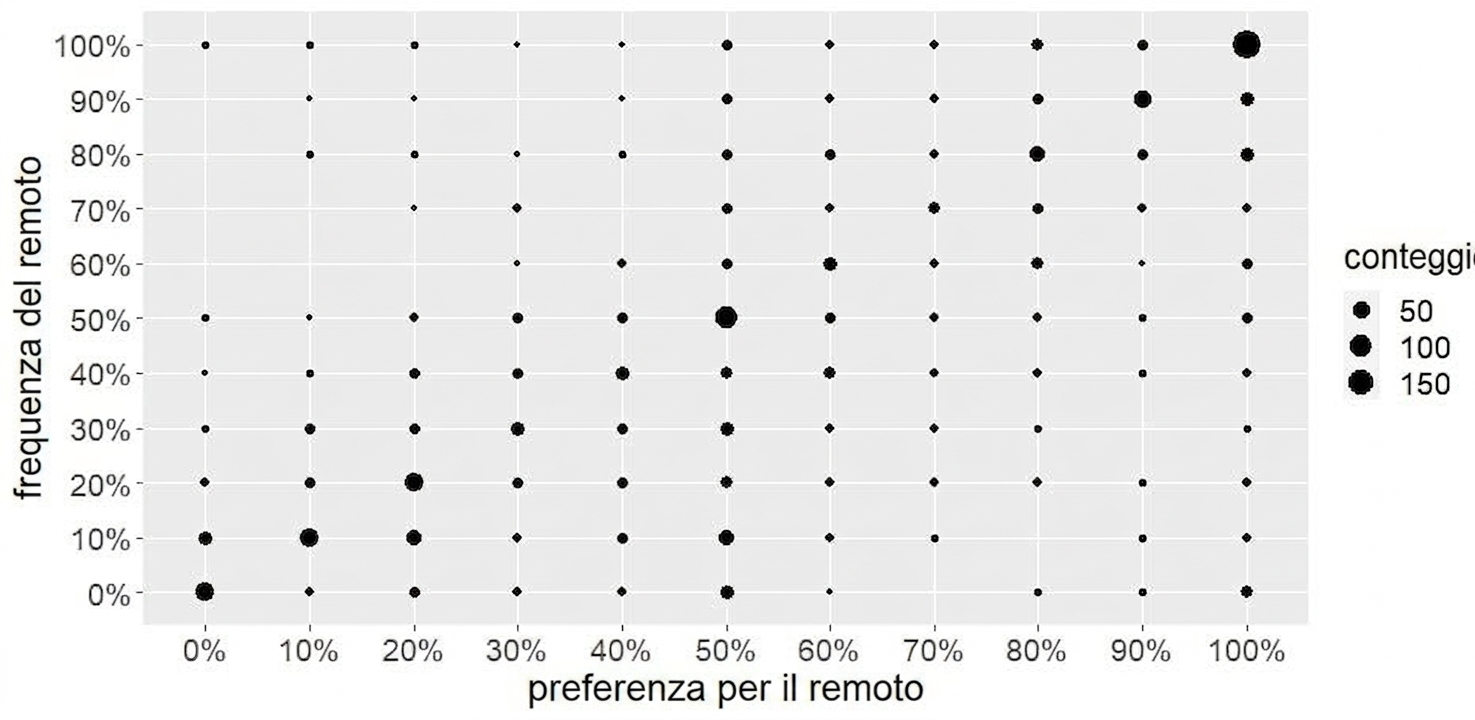 Grafico a barre: frequenza lavoro da remoto vs preferenza