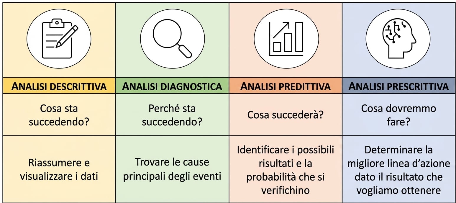 Riepilogo dei diversi tipi di analytics