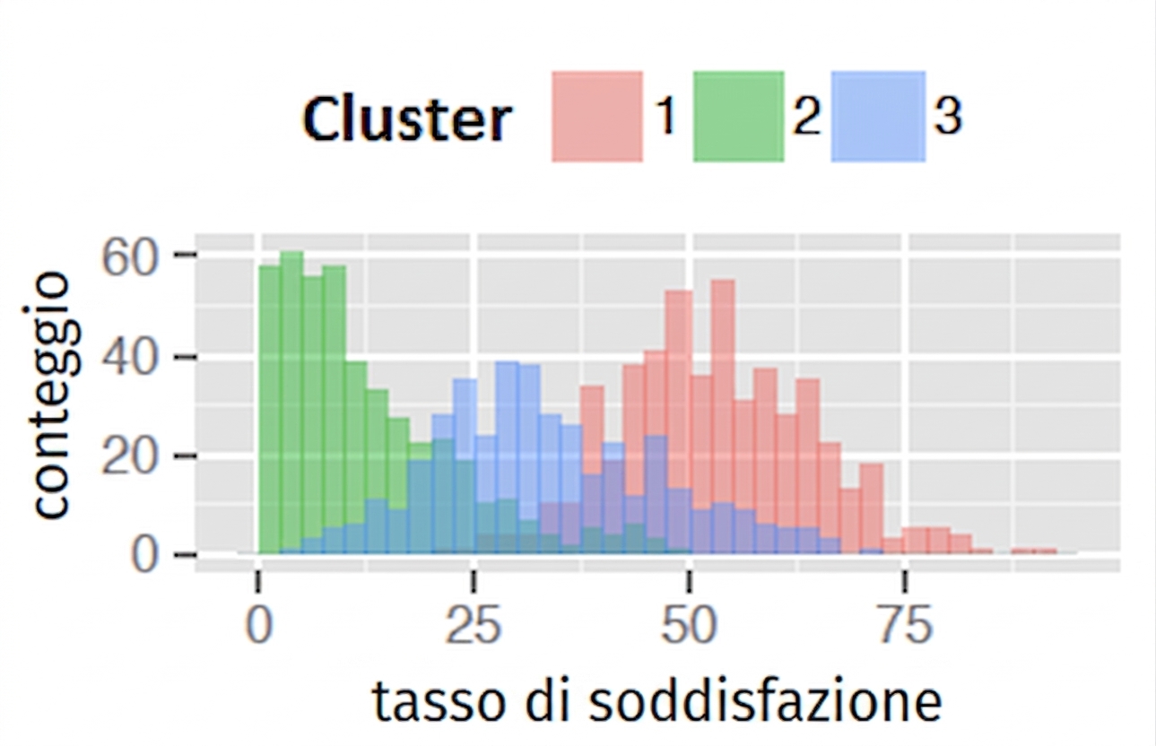 Grafico delle frequenze per cluster per tasso di soddisfazione