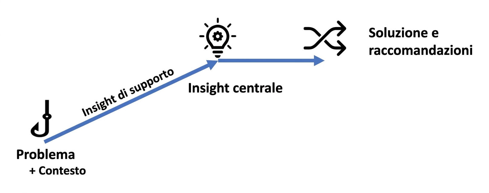 Rappresentazione schematica della struttura narrativa
