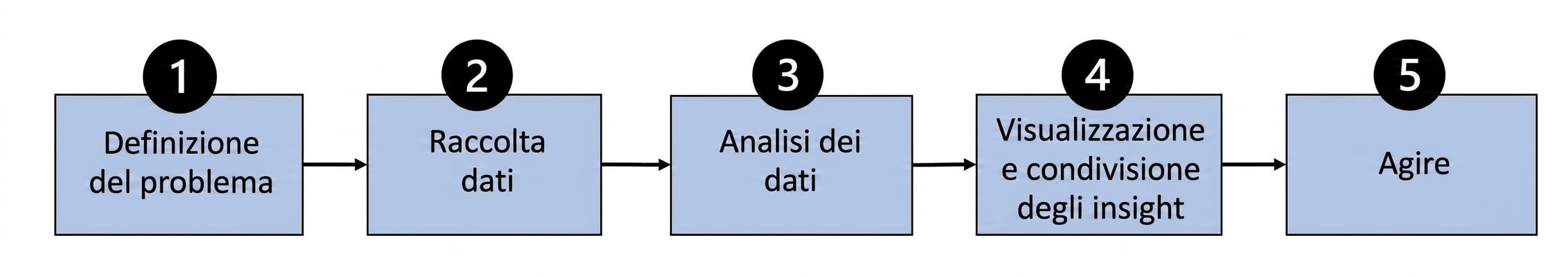Flusso delle fasi del processo data-driven