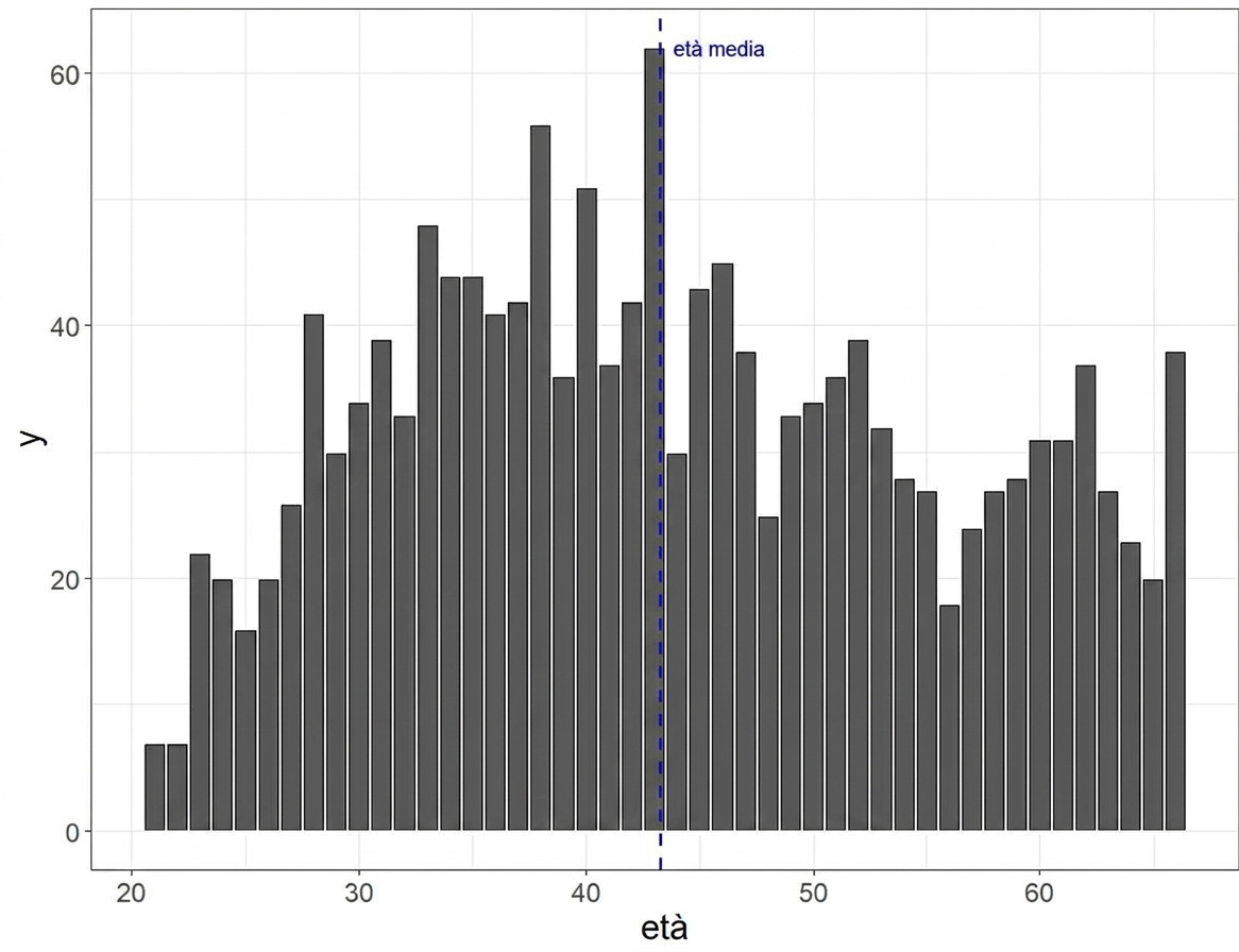 Histogram of age