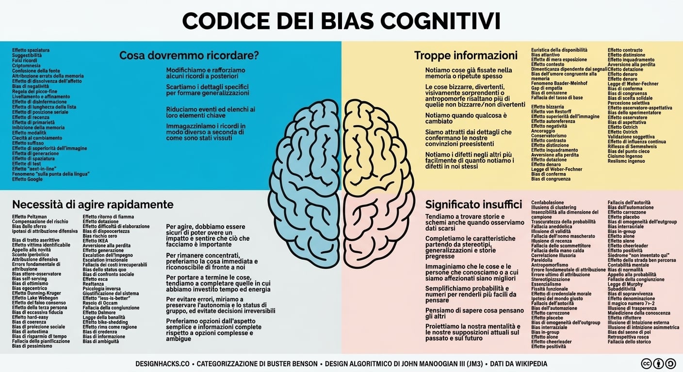 Immagini dei diversi bias cognitivi.