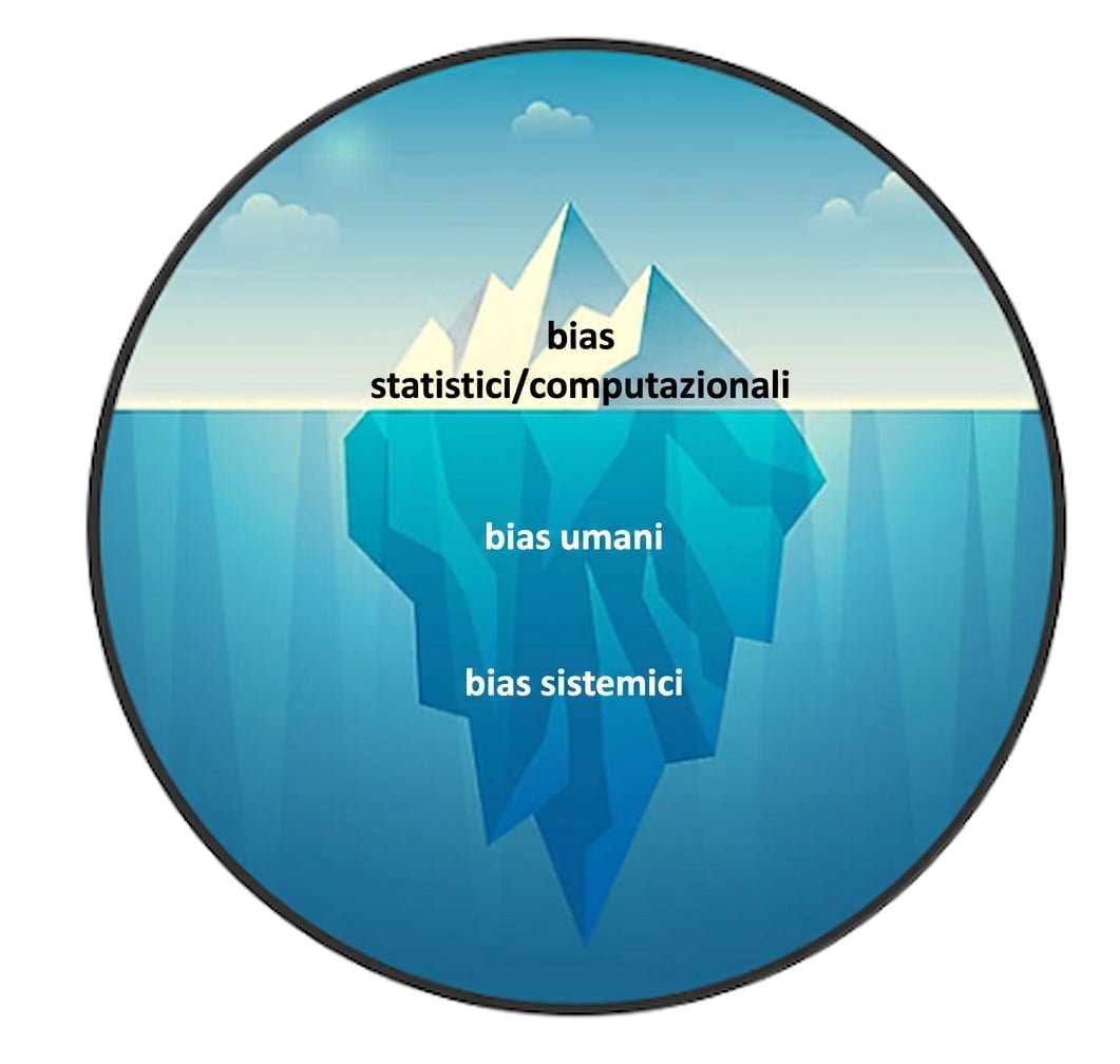 Immagine di un iceberg con bias statistici sulla punta e bias umani e bias sistematici sotto