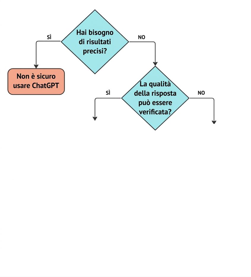 Un diagramma di flusso con quattro domande chiave per verificare se un caso d'uso è adatto a ChatGPT.