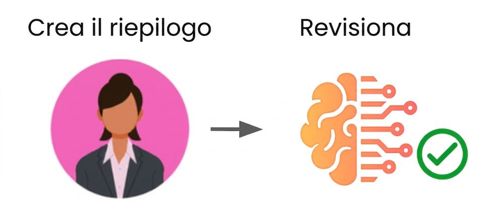 Un workflow standard con una persona che guida la creazione dei contenuti e poi usa la tecnologia per il proofreading.
