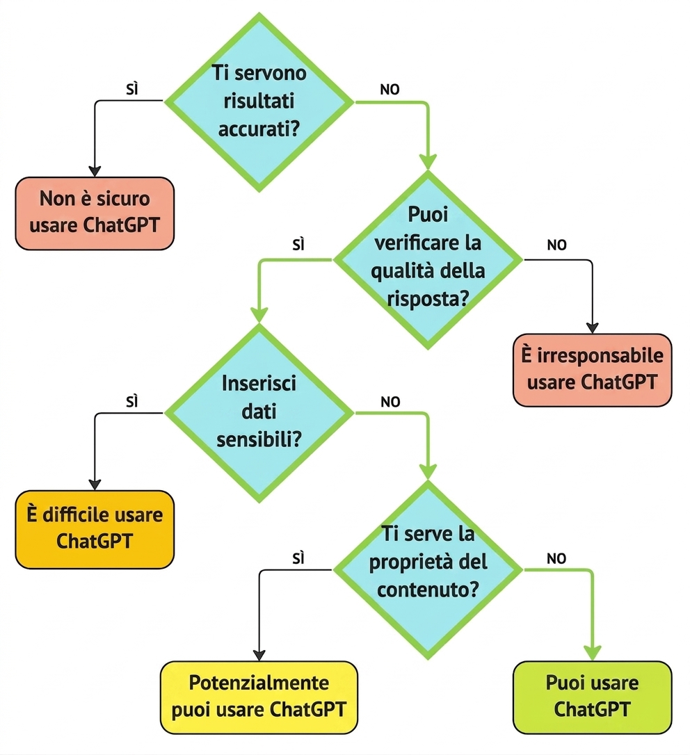 Il diagramma di flusso che mostra come valutare questo caso d'uso come valido.