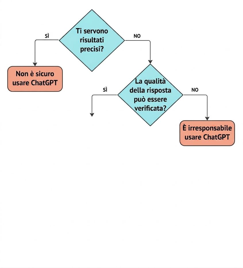 Un diagramma di flusso con quattro domande chiave per verificare se un caso d'uso è adatto a ChatGPT.