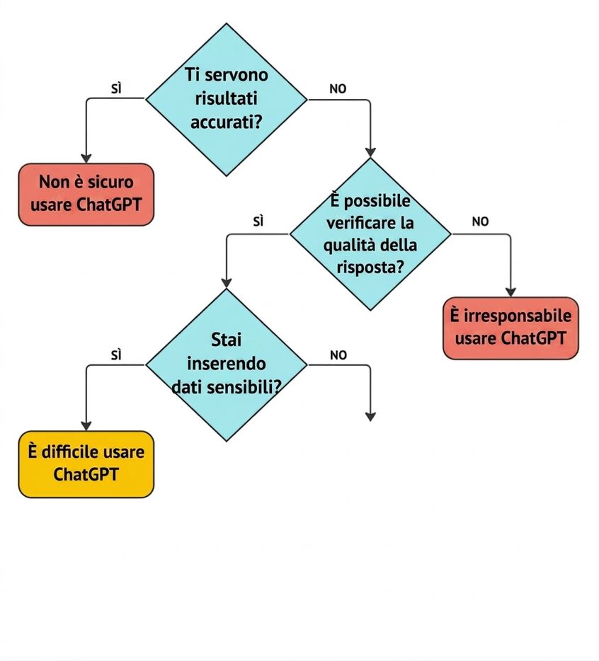 Un diagramma di flusso con quattro domande chiave per verificare se un caso d'uso è adatto a ChatGPT.