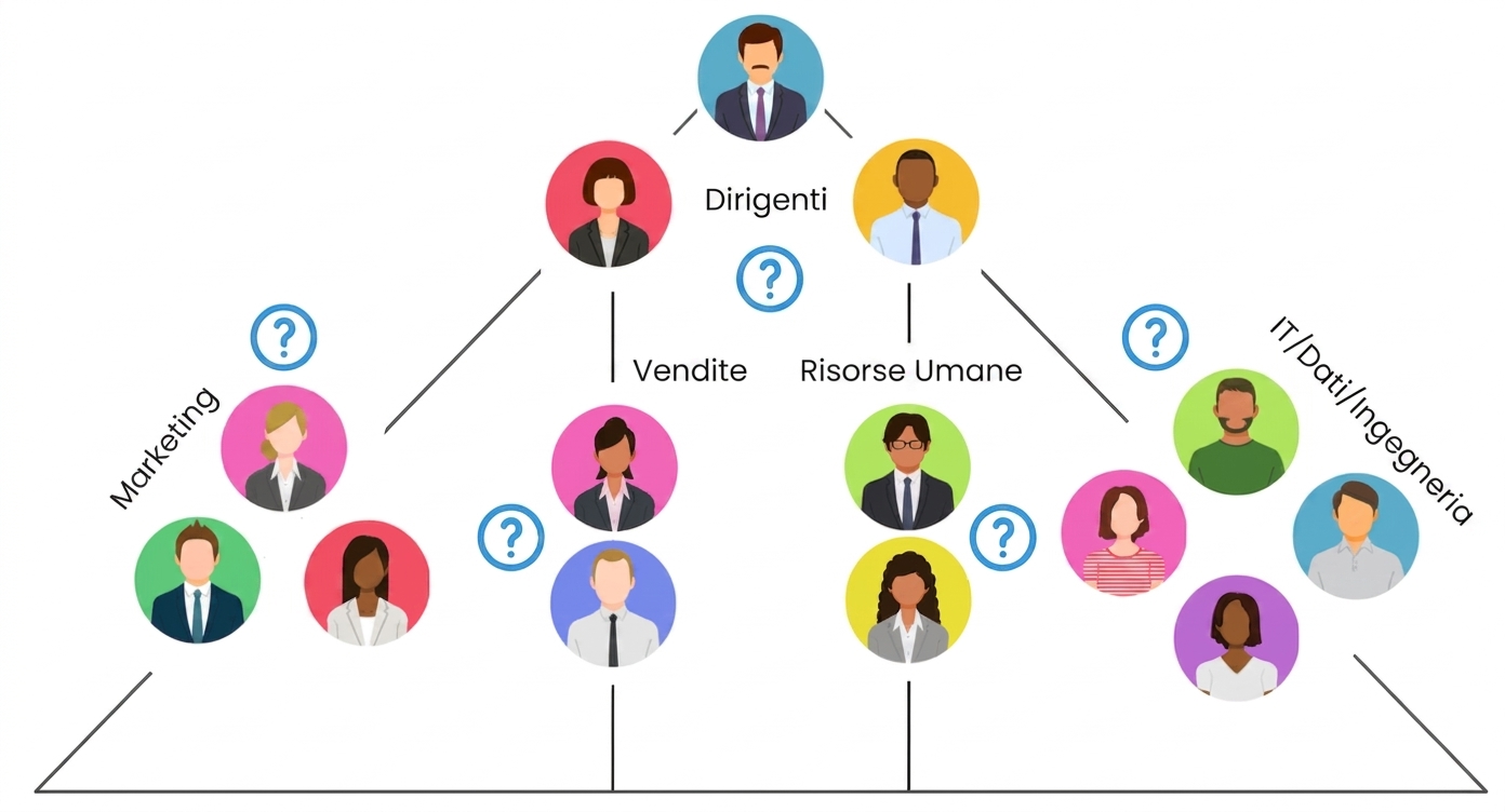 Un diagramma con i tipici team e ruoli in un'azienda: leadership, marketing, vendite, HR e ruoli tecnici.