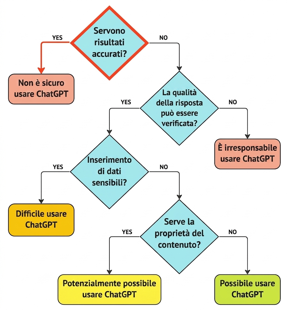 Il diagramma di flusso che mostra come valutare questo caso d'uso come non valido.
