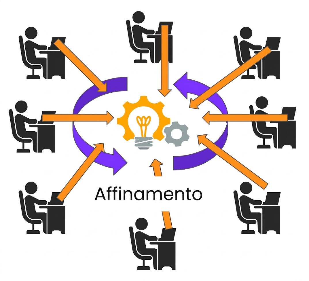 I dati d'uso alimentano il fine-tuning del modello.