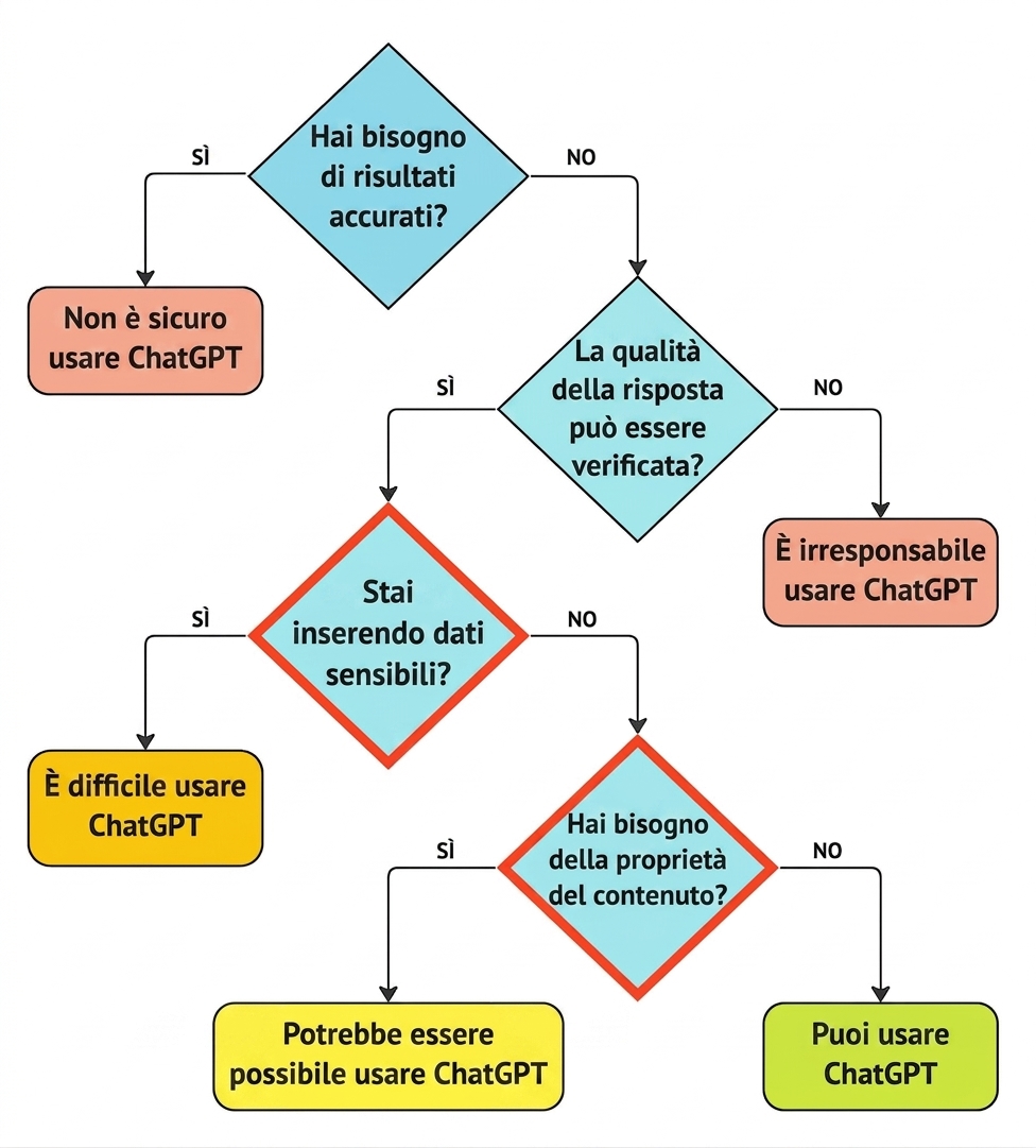 Il framework per identificare i casi d'uso adatti con le due domande chiave su privacy e proprietà evidenziate.