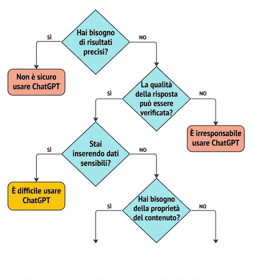 Un diagramma di flusso con quattro domande chiave per verificare se un caso d'uso è adatto a ChatGPT.