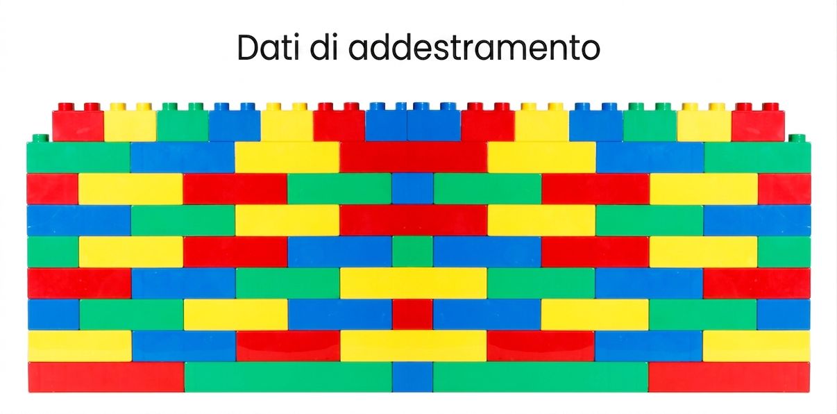 Un muro di mattoni più grande che rappresenta più dati di training.