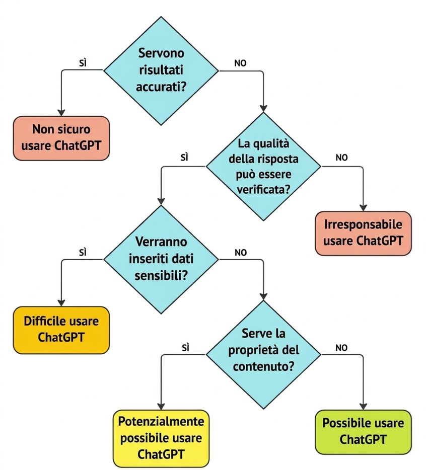 Diagramma di flusso con quattro domande chiave per valutare se un caso d'uso è adatto a ChatGPT.